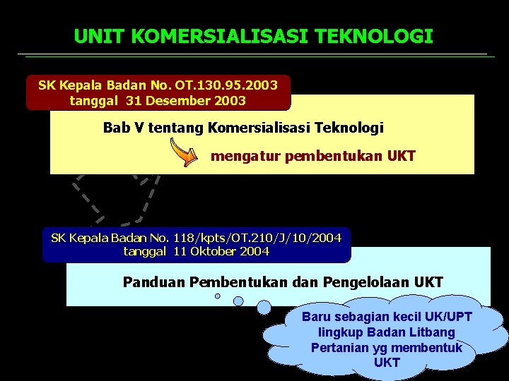 UNIT KOMERSIALISASI TEKNOLOGI SK Kepala Badan No. OT. 130. 95. 2003 tanggal 31 Desember