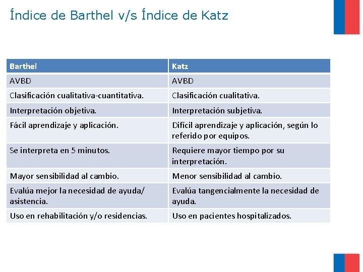 Índice de Barthel v/s Índice de Katz Barthel Katz AVBD Clasificación cualitativa-cuantitativa. Clasificación cualitativa.