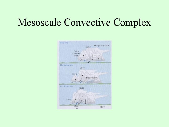 Mesoscale Convective Complex 
