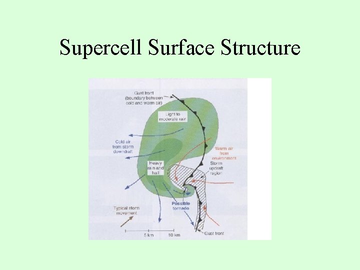 Supercell Surface Structure 