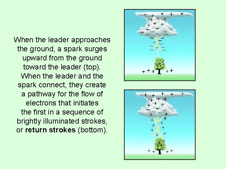 When the leader approaches the ground, a spark surges upward from the ground toward