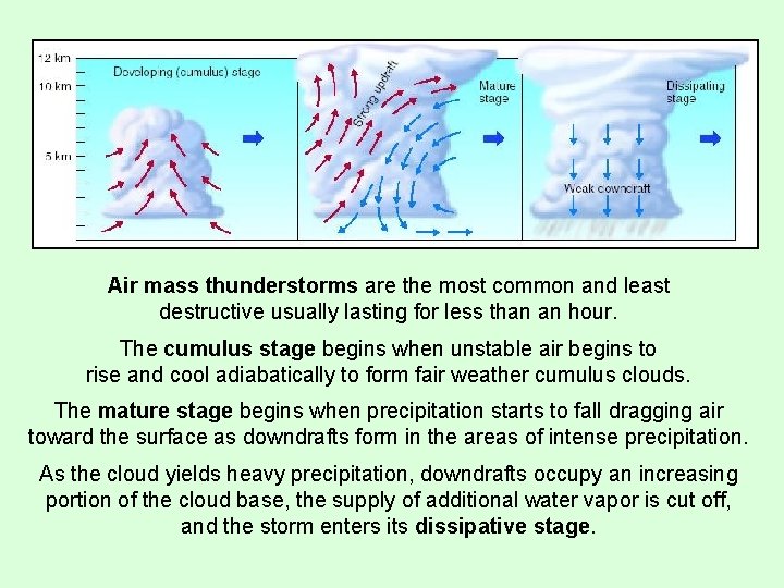 Air mass thunderstorms are the most common and least destructive usually lasting for less