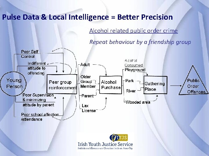Pulse Data & Local Intelligence = Better Precision Alcohol related public order crime Repeat