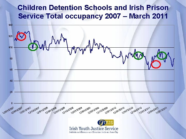 Children Detention Schools and Irish Prison Service Total occupancy 2007 – March 2011 