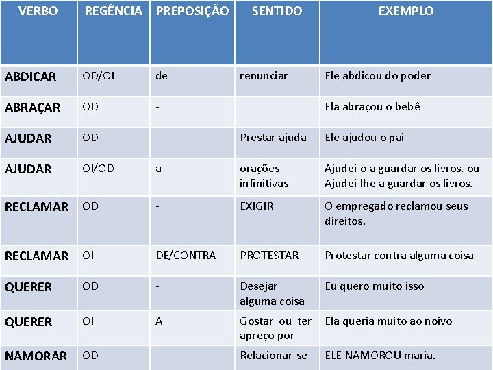 VERBO REGÊNCIA PREPOSIÇÃO SENTIDO EXEMPLO ABDICAR OD/OI de ABRAÇAR OD - AJUDAR OD -