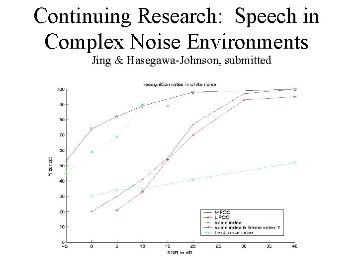 Continuing Research: Speech in Complex Noise Environments Jing & Hasegawa-Johnson, submitted 