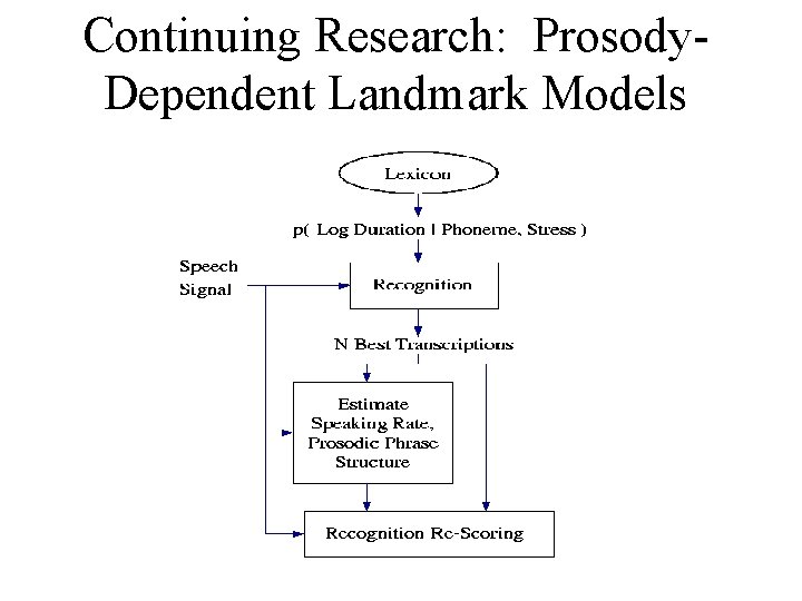 Continuing Research: Prosody. Dependent Landmark Models 