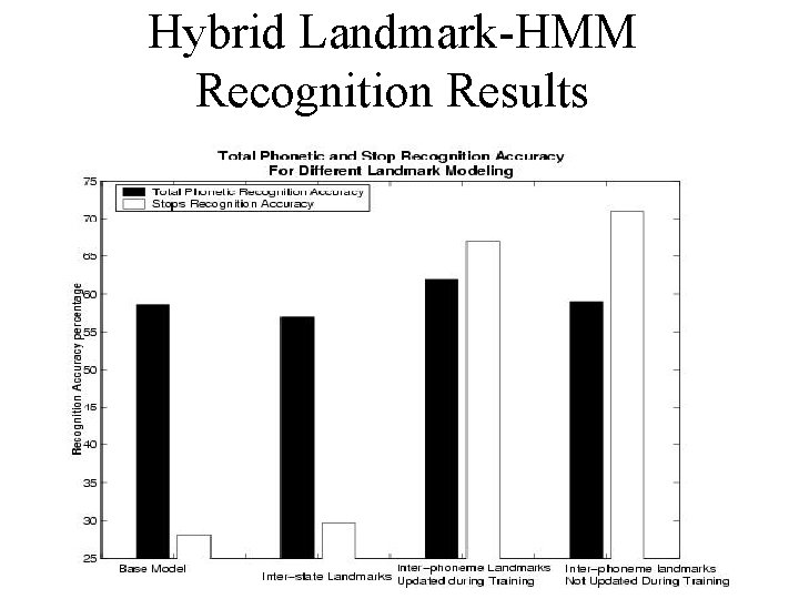 Hybrid Landmark-HMM Recognition Results 