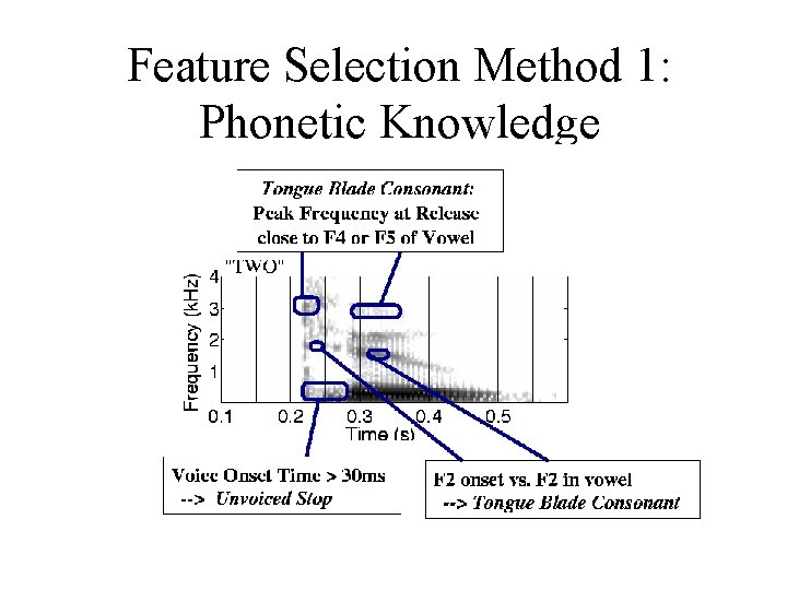 Feature Selection Method 1: Phonetic Knowledge 