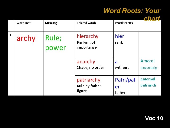 1 Word Roots: Your chart Word studies Word root Meaning Related words archy Rule;
