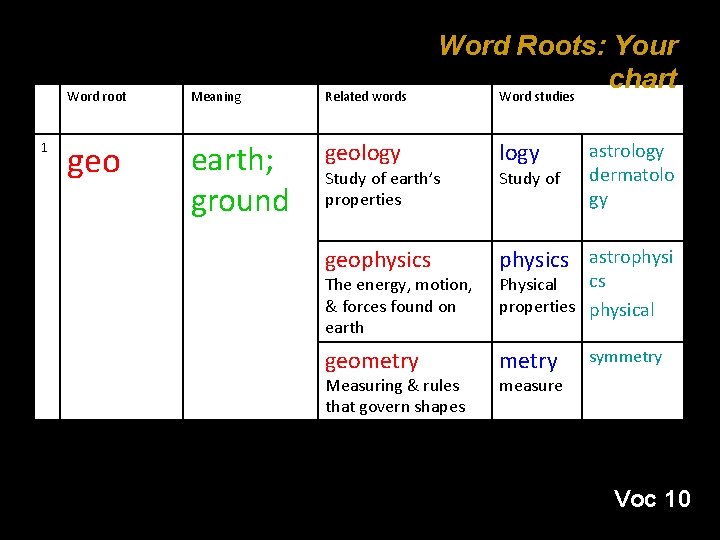 1 Word Roots: Your chart Word studies Word root Meaning Related words geo earth;