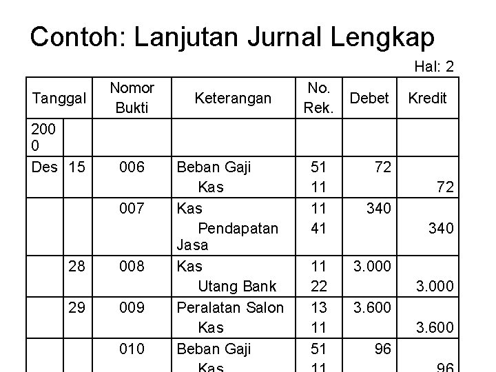 Contoh: Lanjutan Jurnal Lengkap Hal: 2 Tanggal 200 0 Des 15 Nomor Bukti 006