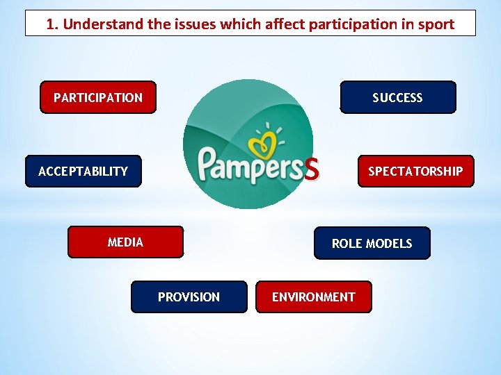 1. Understand the issues which affect participation in sport PARTICIPATION SUCCESS S ACCEPTABILITY MEDIA