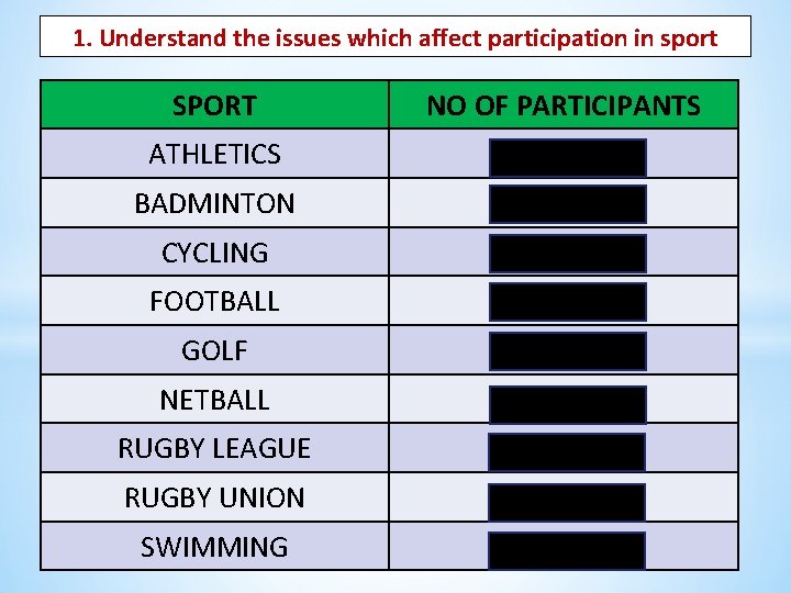 1. Understand the issues which affect participation in sport SPORT NO OF PARTICIPANTS ATHLETICS