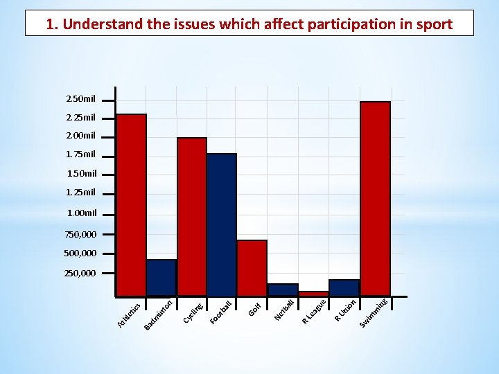 1. Understand the issues which affect participation in sport 2. 50 mil 2. 25