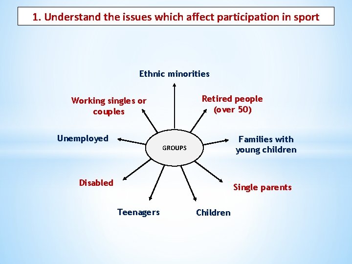 1. Understand the issues which affect participation in sport Ethnic minorities Retired people (over