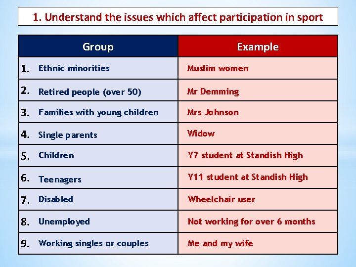 1. Understand the issues which affect participation in sport Group Example 1. Ethnic minorities