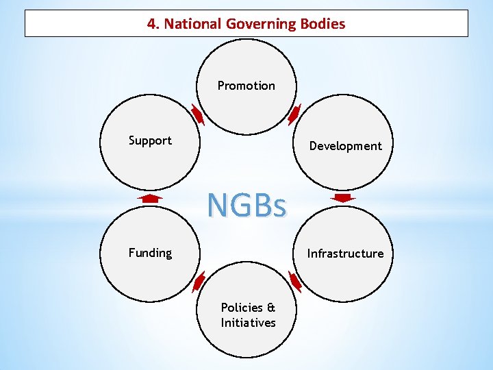4. National Governing Bodies Promotion Support Development NGBs Funding Infrastructure Policies & Initiatives 