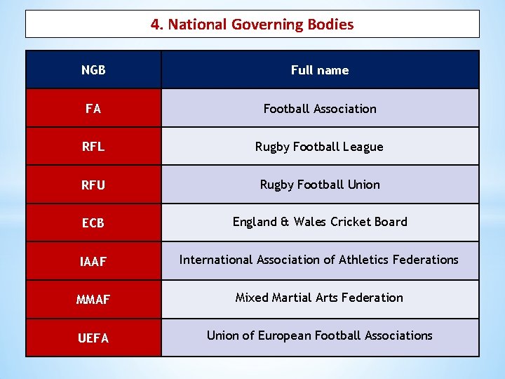 4. National Governing Bodies NGB Full name FA Football Association RFL Rugby Football League