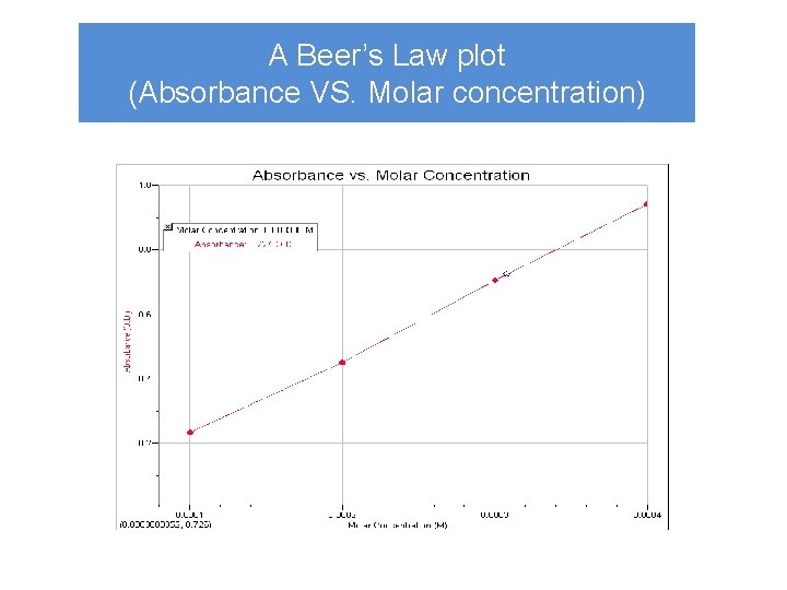 A Beer’s Law plot (Absorbance VS. Molar concentration) 