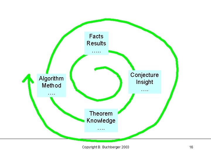 Facts Results …. . Conjecture Insight …. Algorithm Method …. Theorem Knowledge …. Copyright