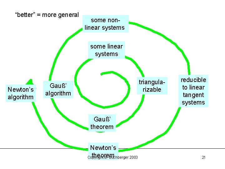 “better” = more general some nonlinear systems some linear systems Newton’s algorithm triangularizable Gauß’