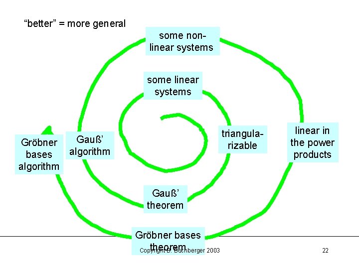 “better” = more general some nonlinear systems some linear systems triangularizable Gauß’ Gröbner algorithm