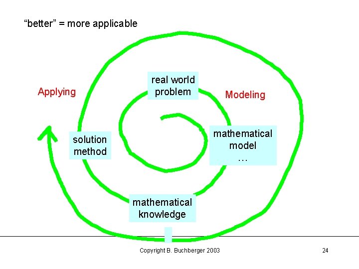 “better” = more applicable Applying real world problem Modeling mathematical model … solution method