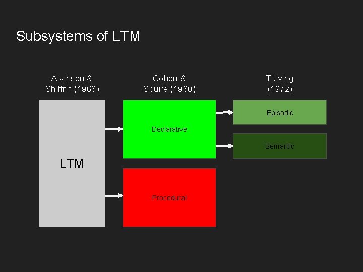 Subsystems of LTM Atkinson & Shiffrin (1968) Cohen & Squire (1980) Tulving (1972) Episodic