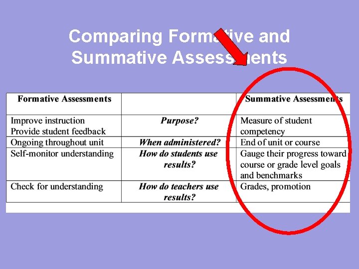 Comparing Formative and Summative Assessments 