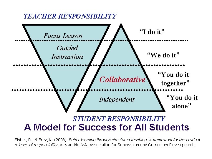 TEACHER RESPONSIBILITY “I do it” Focus Lesson Guided Instruction “We do it” Collaborative “You