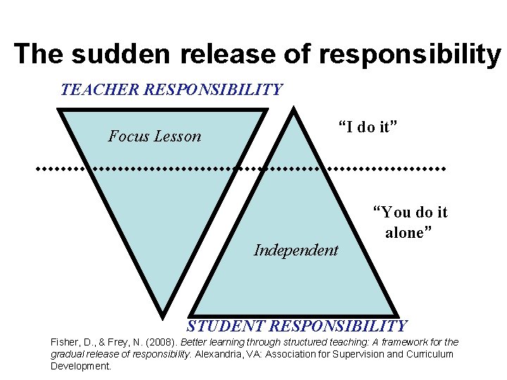 The sudden release of responsibility TEACHER RESPONSIBILITY “I do it” Focus Lesson Independent “You