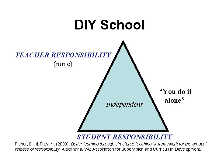 DIY School TEACHER RESPONSIBILITY (none) Independent “You do it alone” STUDENT RESPONSIBILITY Fisher, D.