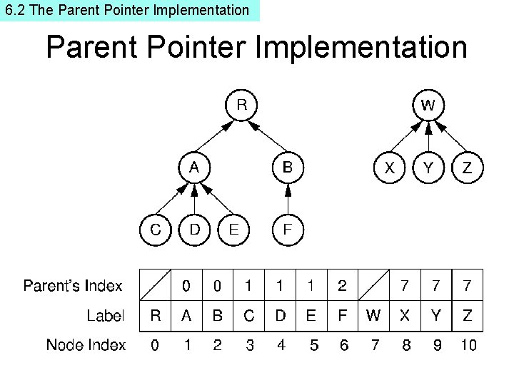 6. 2 The Parent Pointer Implementation 