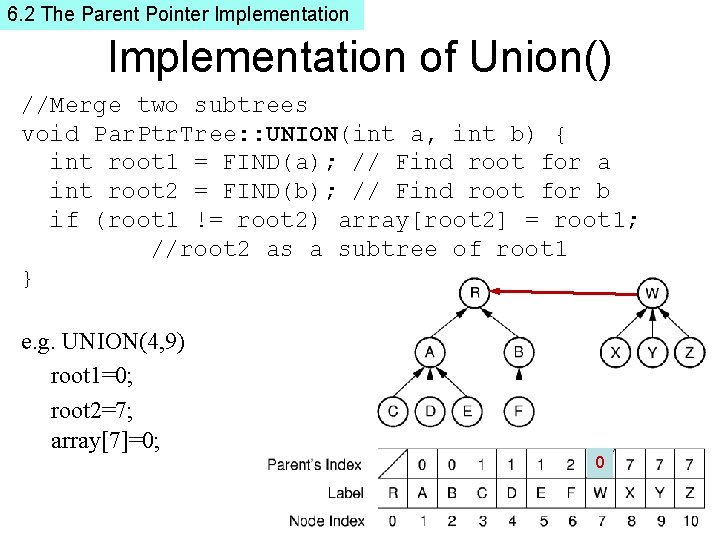 6. 2 The Parent Pointer Implementation of Union() //Merge two subtrees void Par. Ptr.