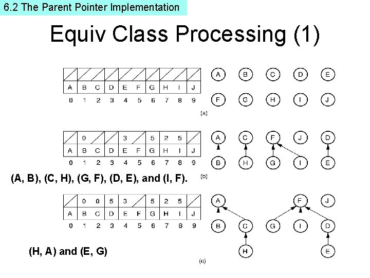 6. 2 The Parent Pointer Implementation Equiv Class Processing (1) (A, B), (C, H),