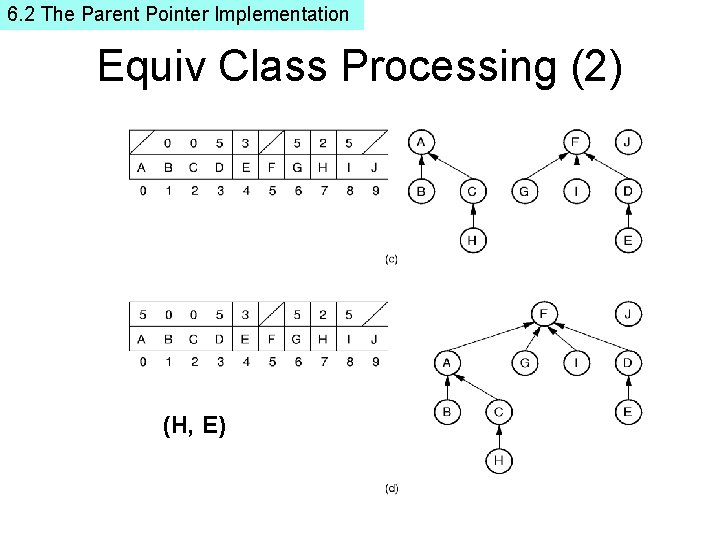 6. 2 The Parent Pointer Implementation Equiv Class Processing (2) (H, E) 