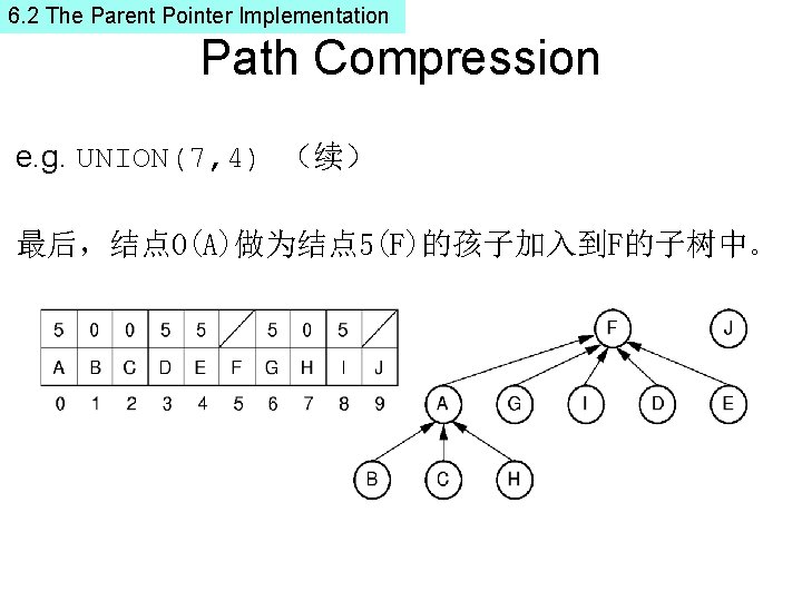 6. 2 The Parent Pointer Implementation Path Compression e. g. UNION(7, 4) （续） 最后，结点