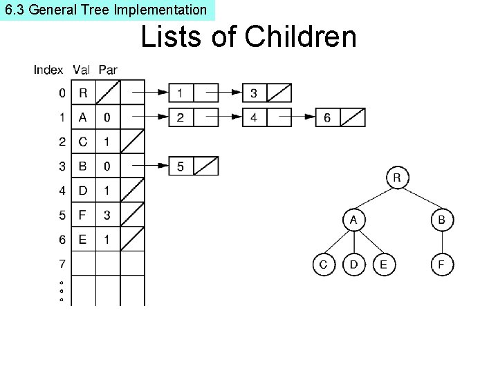 6. 3 General Tree Implementation Lists of Children 