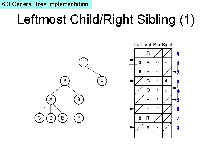 6. 3 General Tree Implementation Leftmost Child/Right Sibling (1) 0 1 2 3 4