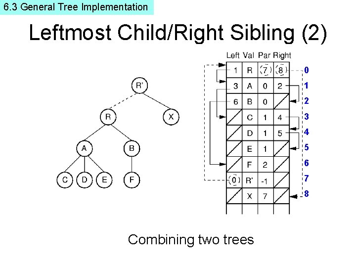 6. 3 General Tree Implementation Leftmost Child/Right Sibling (2) 0 1 2 3 4