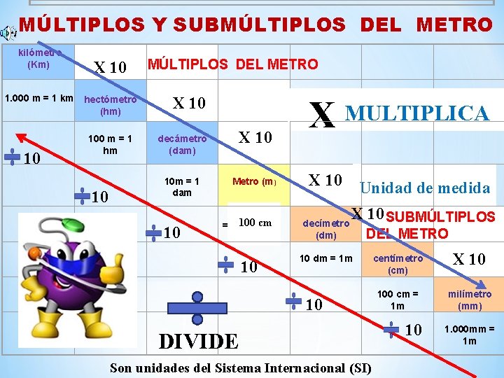  MÚLTIPLOS Y SUBMÚLTIPLOS DEL METRO kilómetro (Km) X 10 1. 000 m =