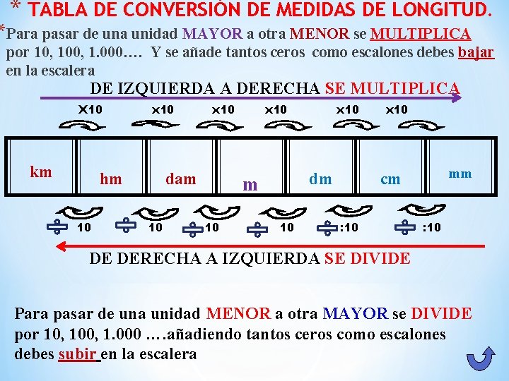 * TABLA DE CONVERSIÓN DE MEDIDAS DE LONGITUD. *Para pasar de una unidad MAYOR