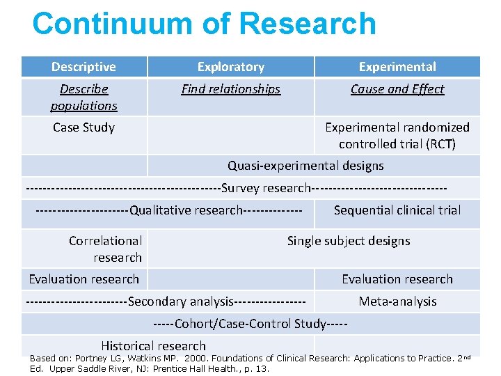 Continuum of Research Descriptive Exploratory Experimental Describe populations Find relationships Cause and Effect Case