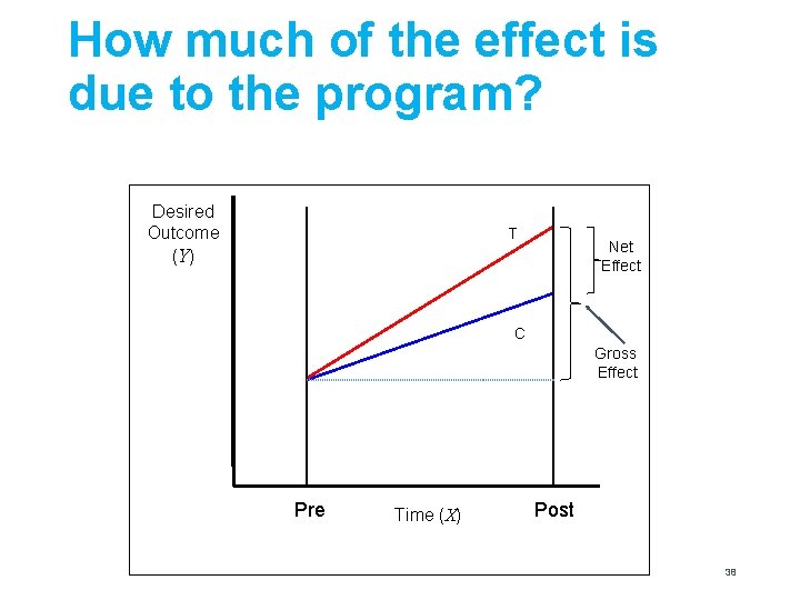 How much of the effect is due to the program? Desired Outcome (Y )