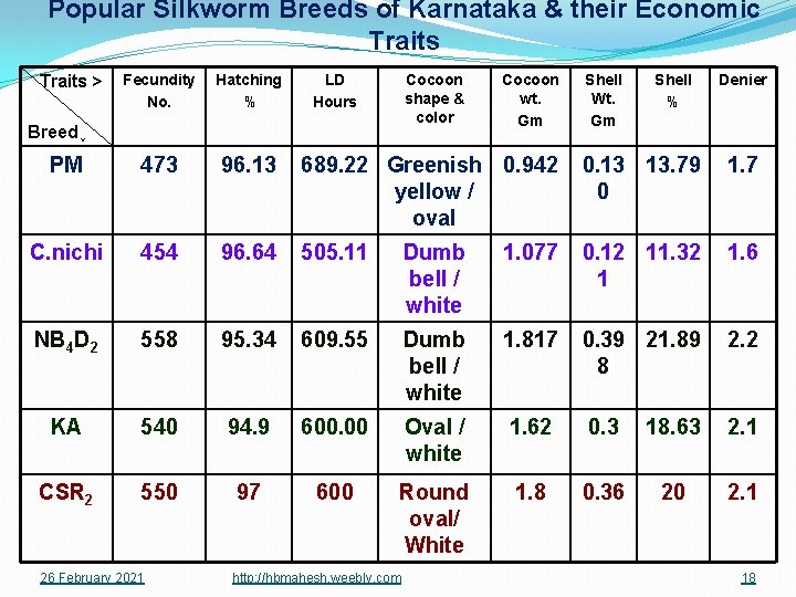 Popular Silkworm Breeds of Karnataka & their Economic Traits Fecundity No. Hatching % PM
