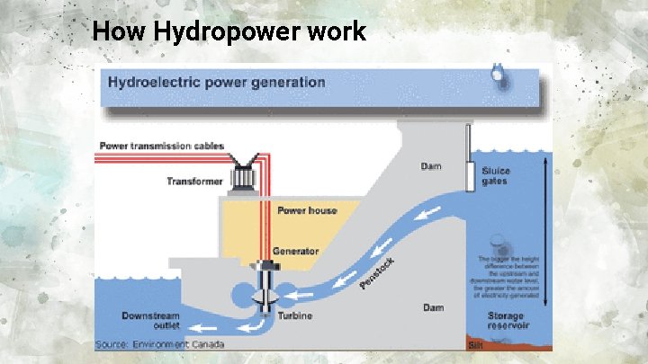 How Hydropower work 