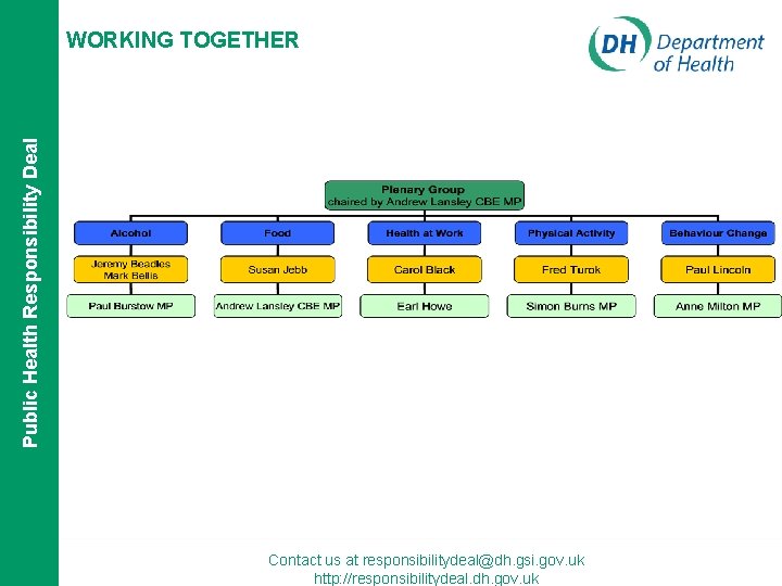 Public Health Responsibility Deal WORKING TOGETHER Contact us at responsibilitydeal@dh. gsi. gov. uk http: