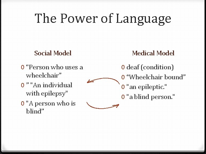 The Power of Language Social Model Medical Model 0 “Person who uses a wheelchair”