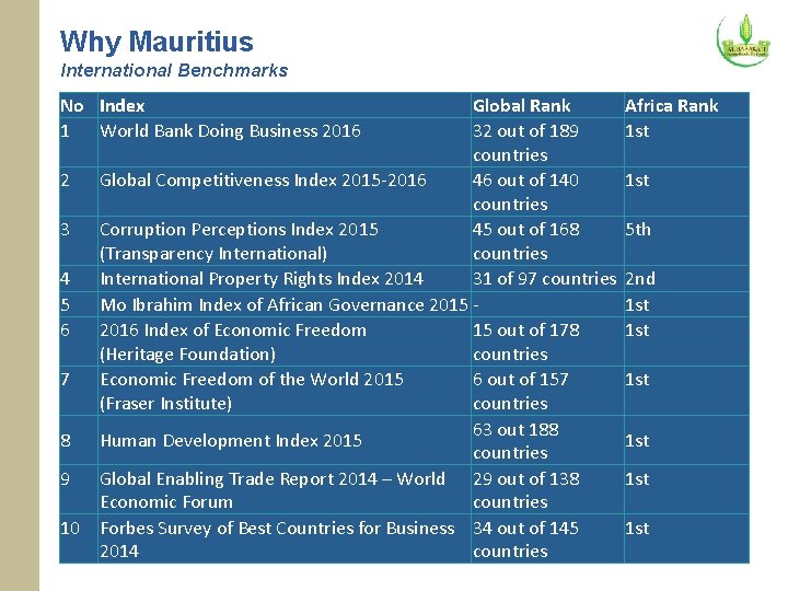 Why Mauritius International Benchmarks No Index 1 World Bank Doing Business 2016 Global Rank